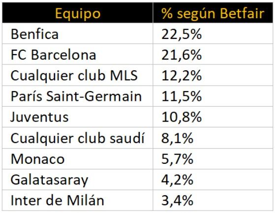 Los posibles destinos de Bernardo Silva