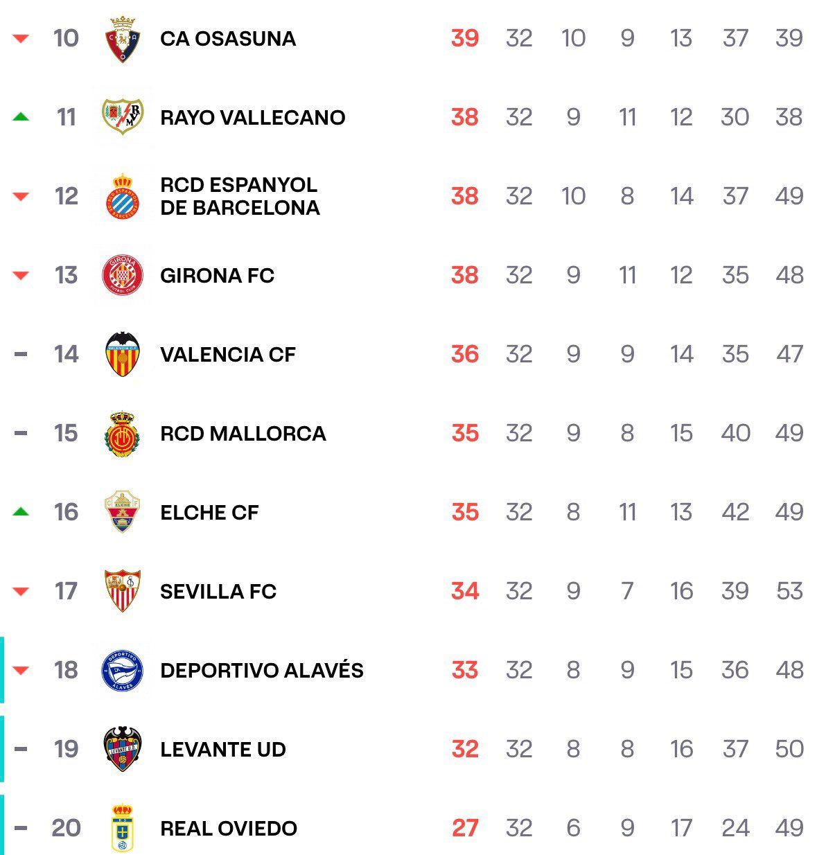 Clasificación actual de Primera