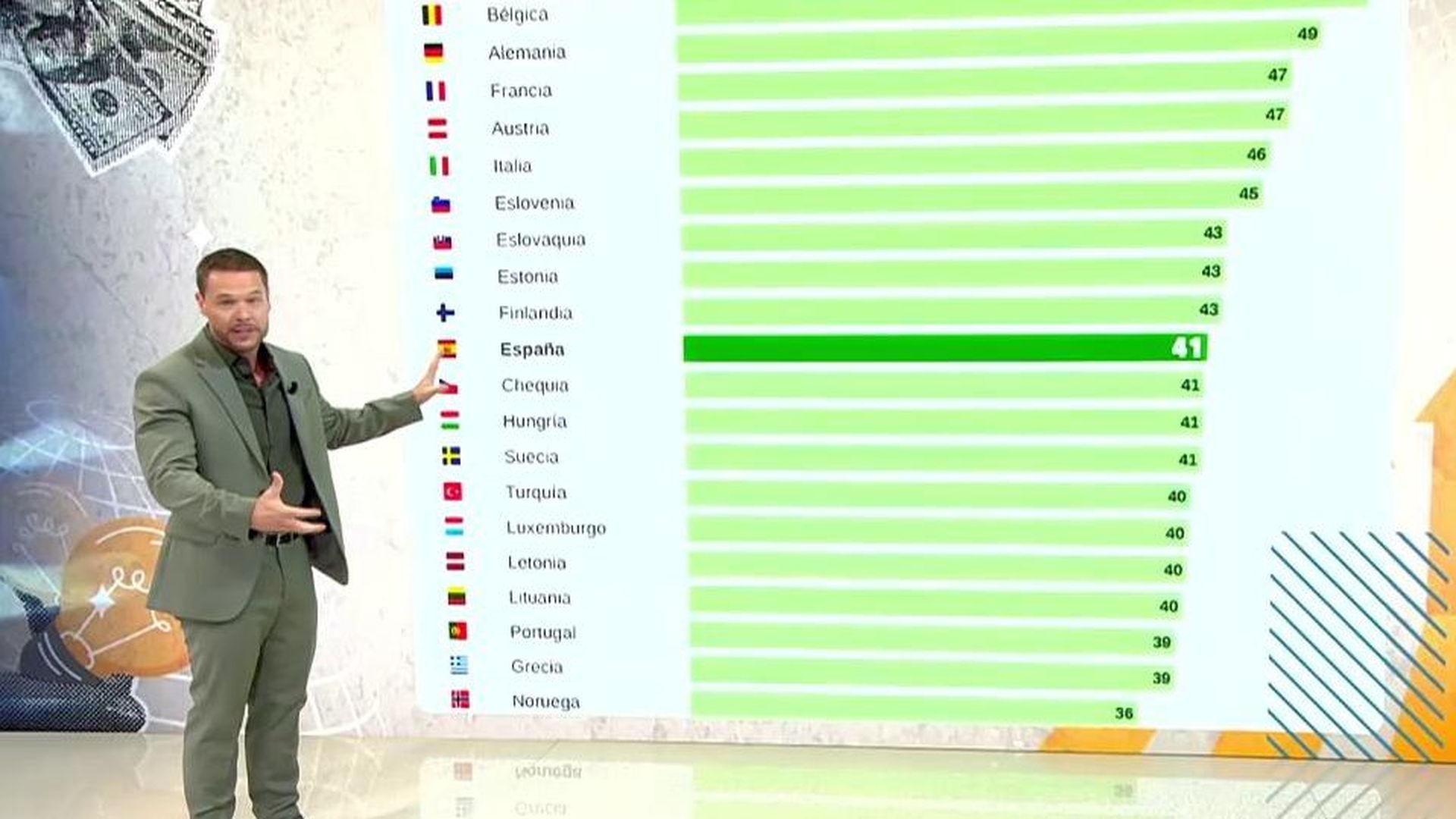 España, entre los más castigados: el l IRPF absorbe la mejora salarial de los trabajadores