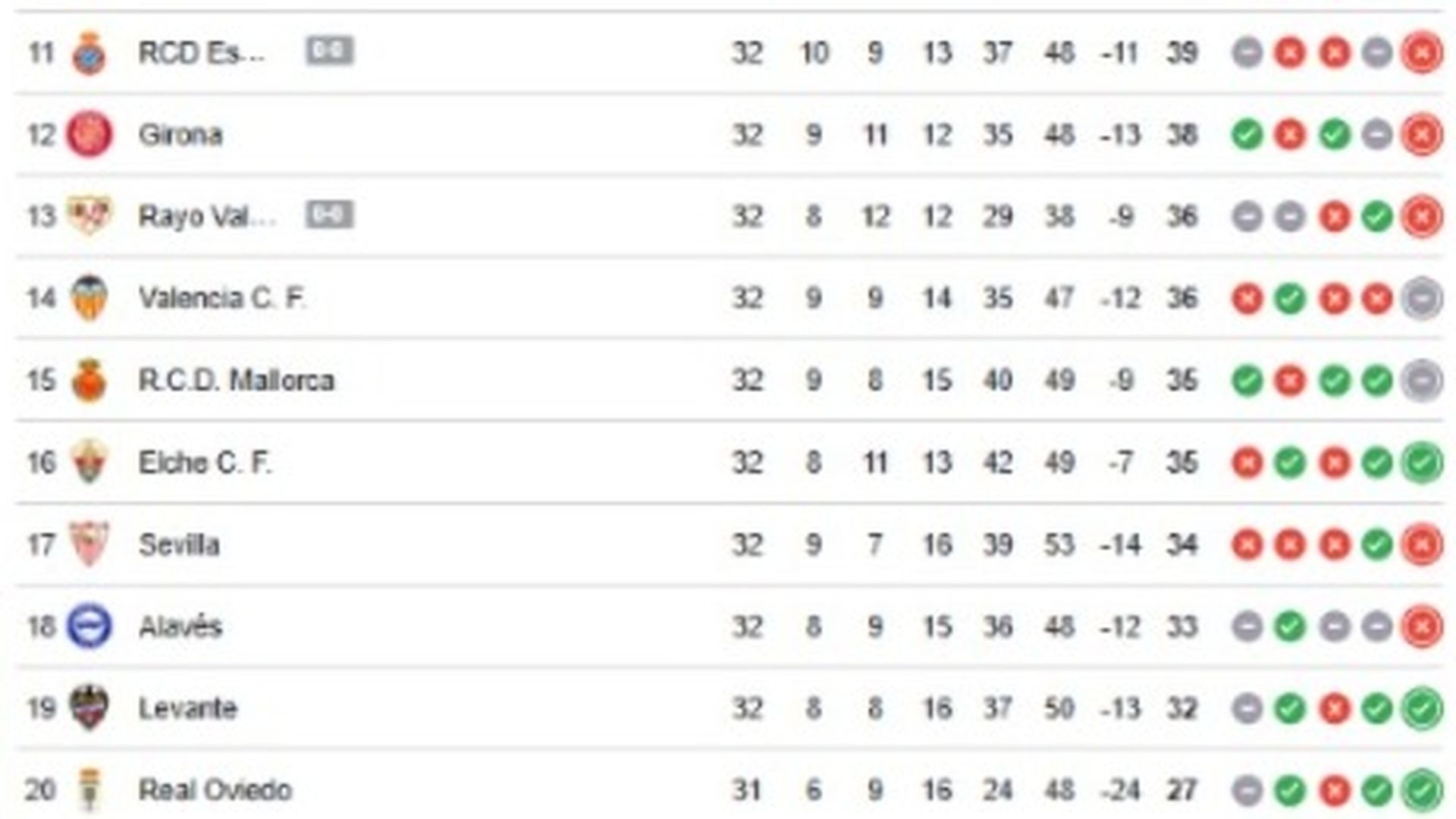 La clasificación de LALIGA a falta de seis jornadas.