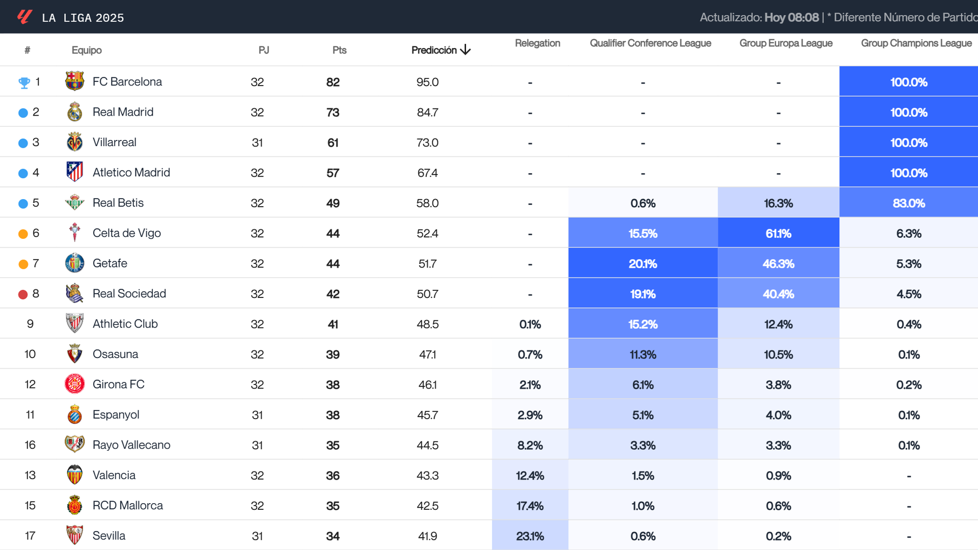 Predicciones de Big Data tras la jornada 33