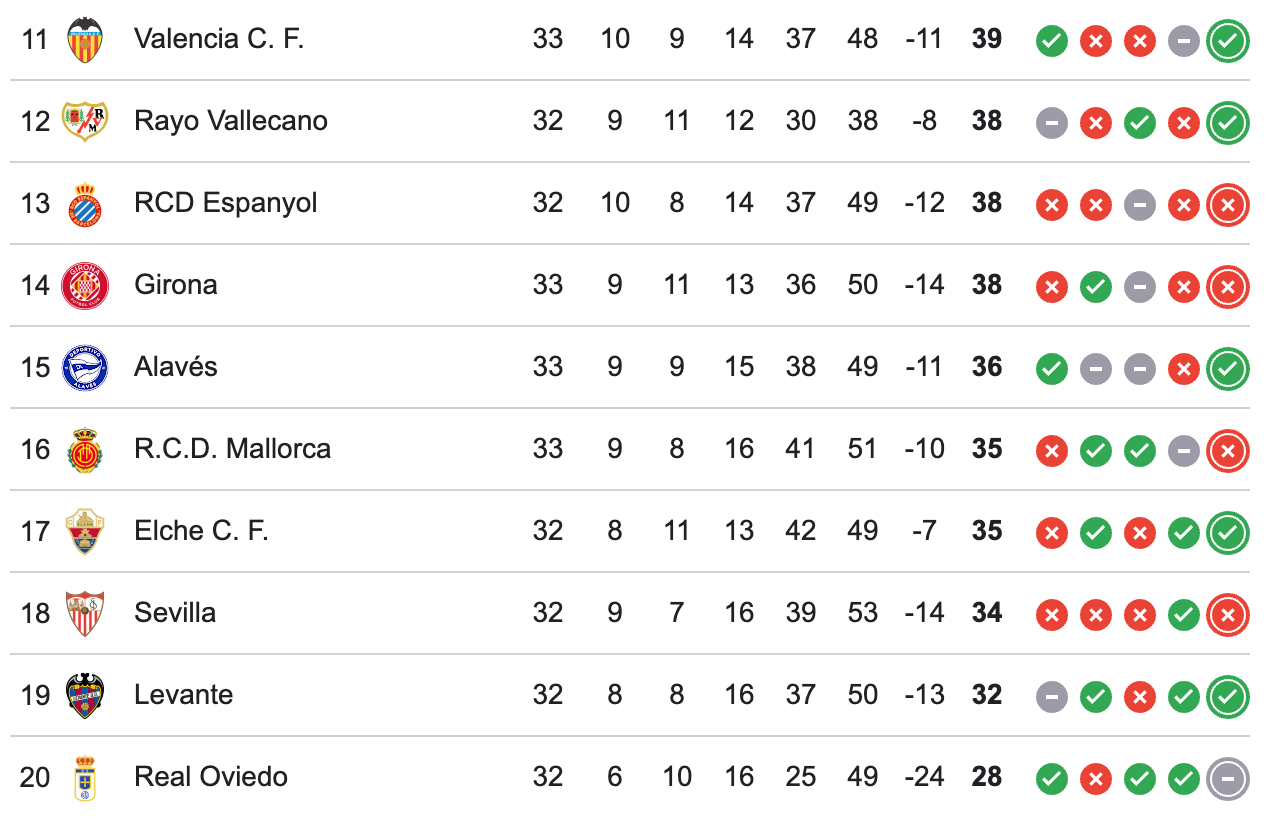 Clasificación de LALIGA