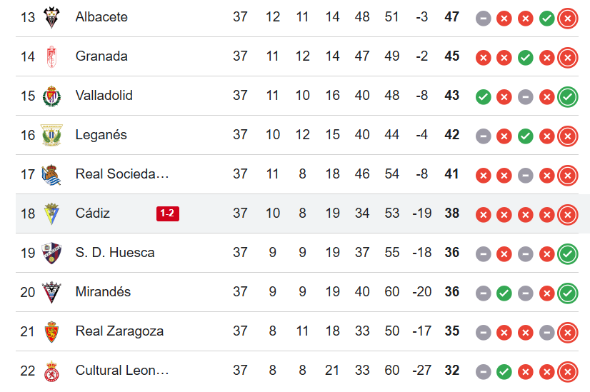 Clasificación de LaLiga Hypermotion actualizada tras la derrota del Cádiz