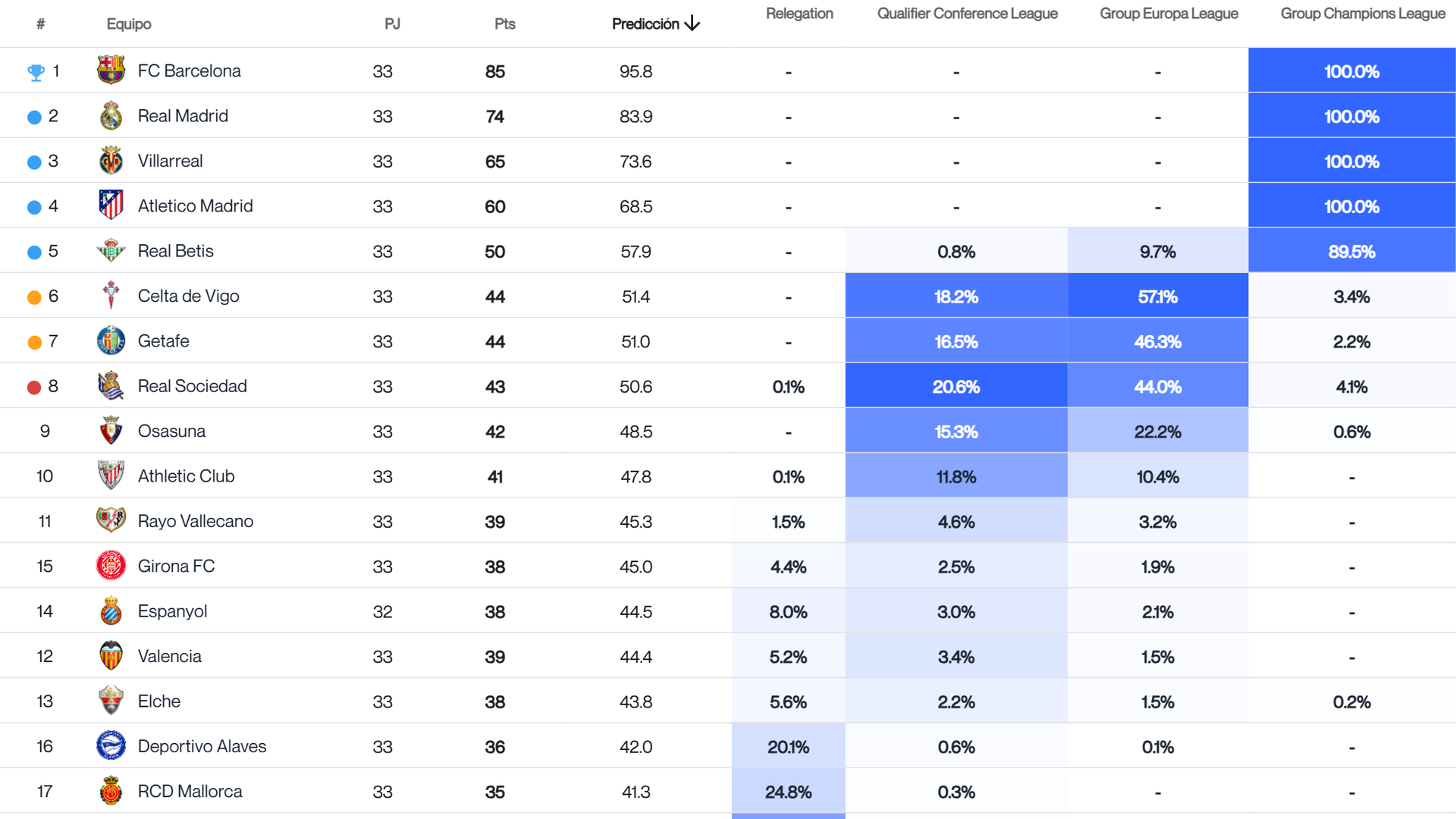 Predicciones de Big Data tras 33 jornadas disputadas