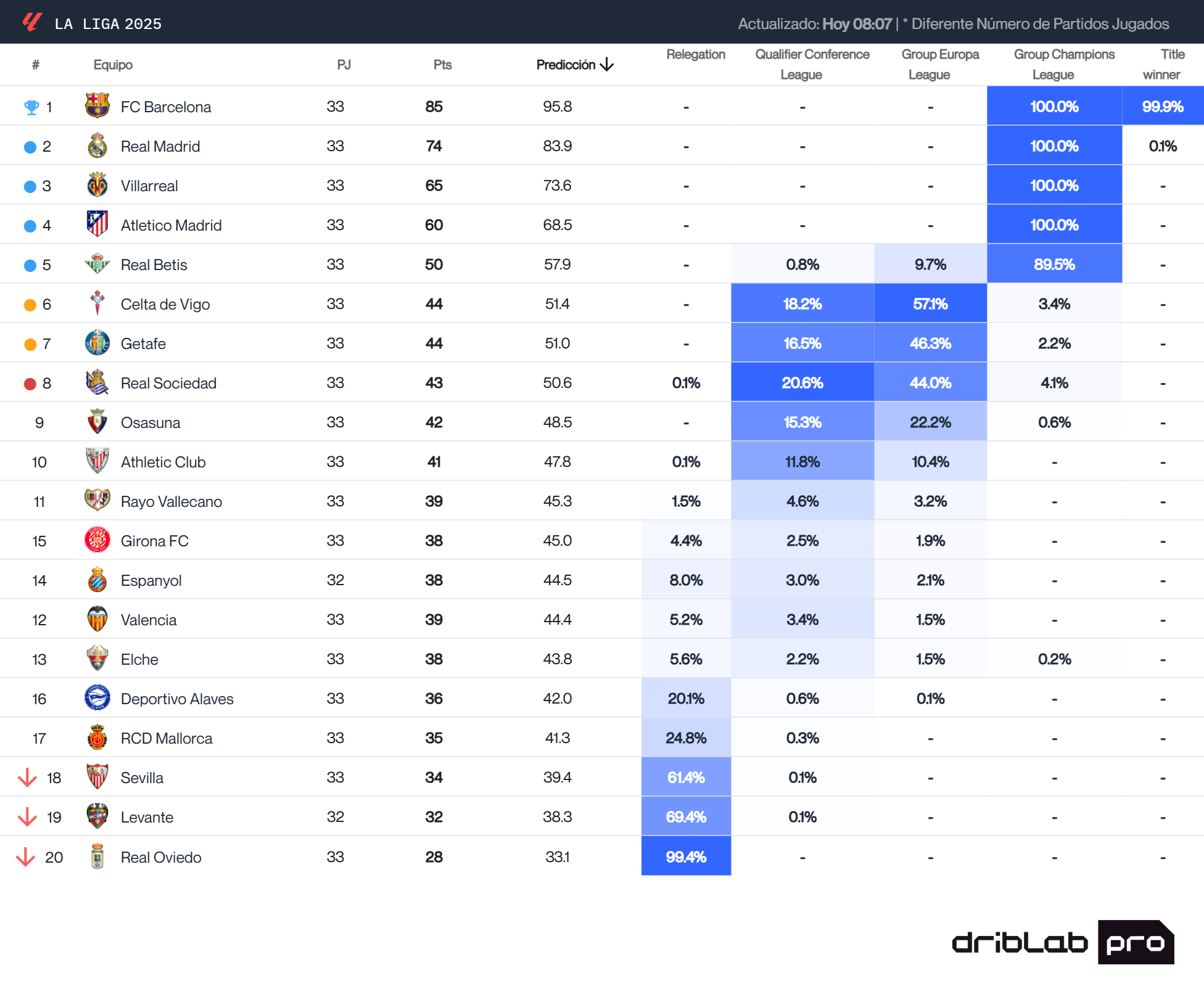 Predicciones de Driblab