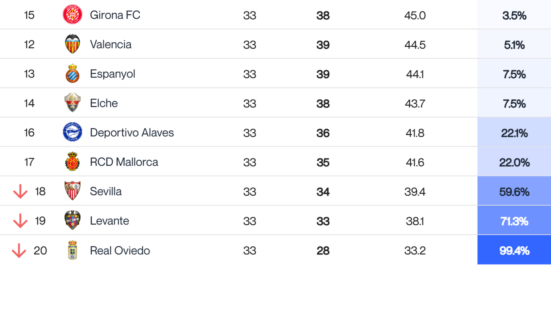 Predicciones tras 33 jornadas disputadas