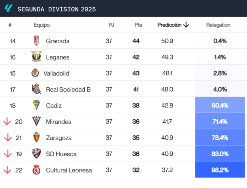 La predicción del Big Data sobre la lucha por el descenso