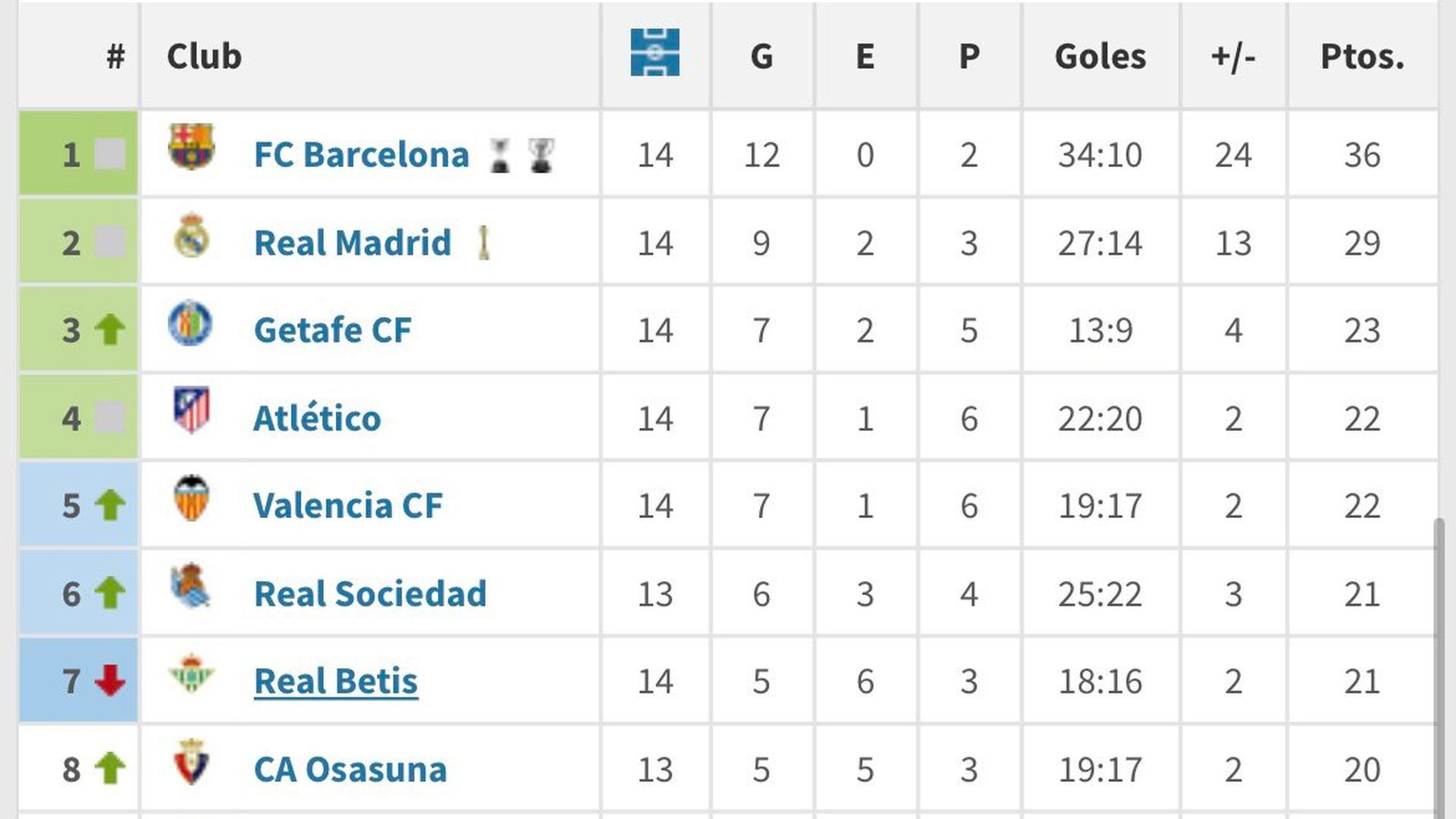 Clasificación segunda vuelta