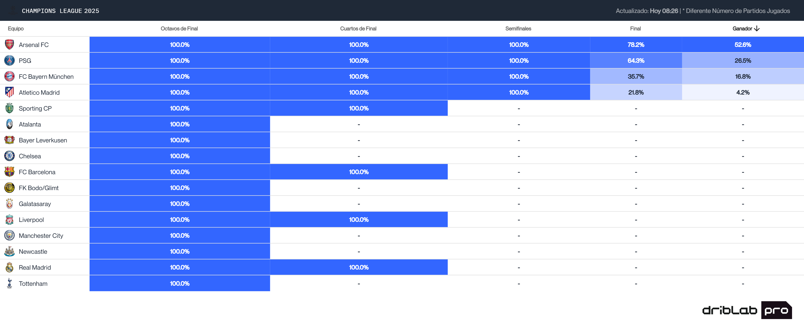 Predicciones semifinales tras los partidos de ida