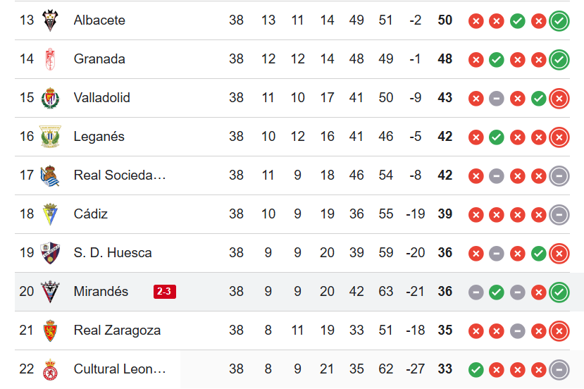 Clasificación actualizada de LaLiga Hypermotion tras la derrota del Mirandés