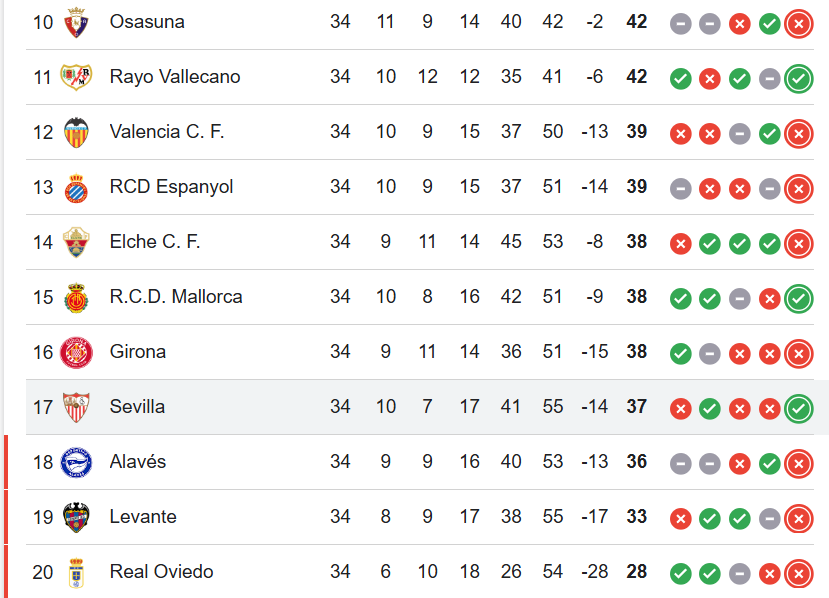 Clasificación de LaLiga EA Sports actualizada tras la jornada 34