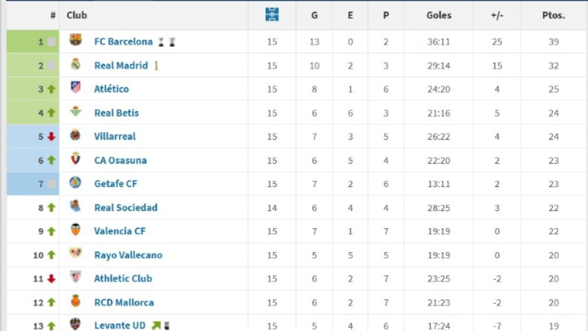 La clasificación de LALIGA en la segunda vuelta