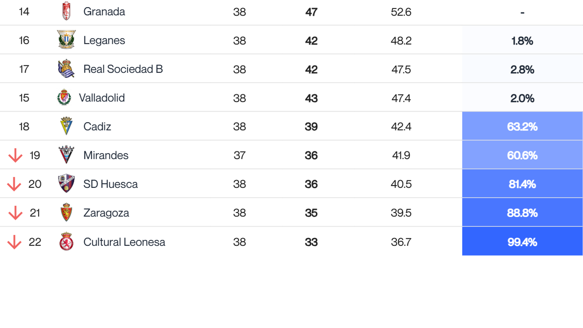 Predicciones tras la jornada 38 en LALIGA Hypermotion