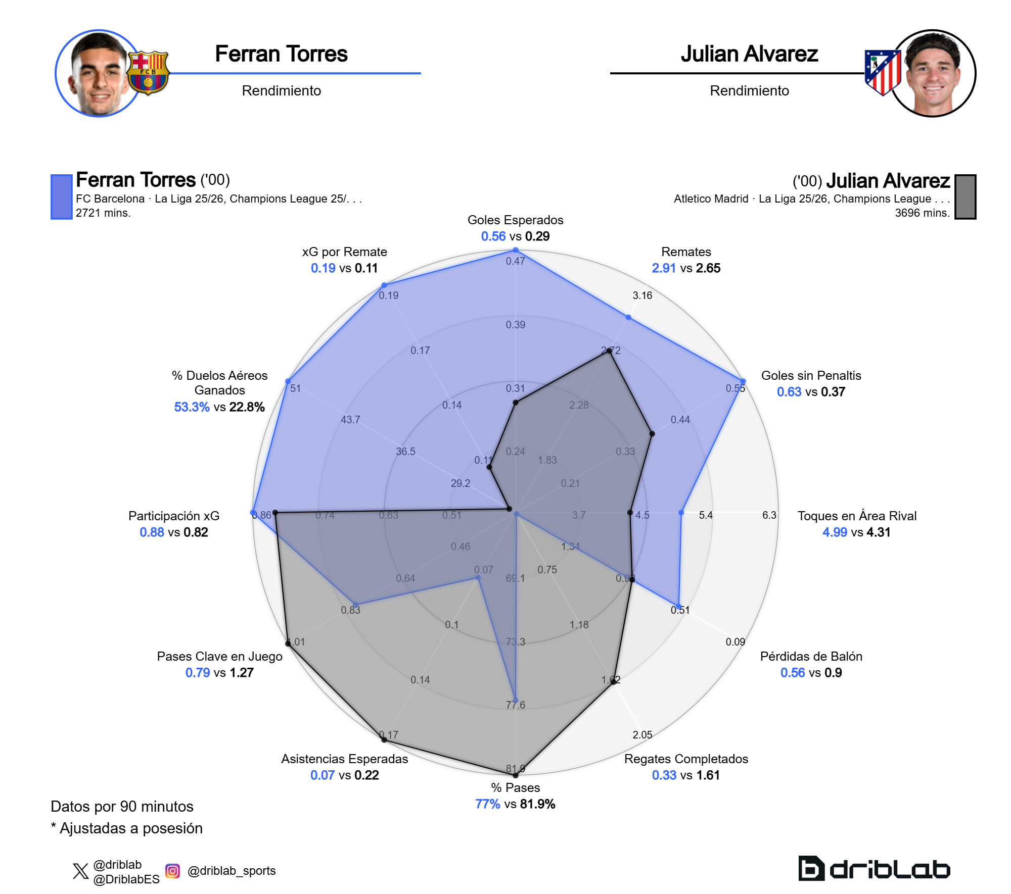 La comparación de Ferran Torres con Julián Álvarez