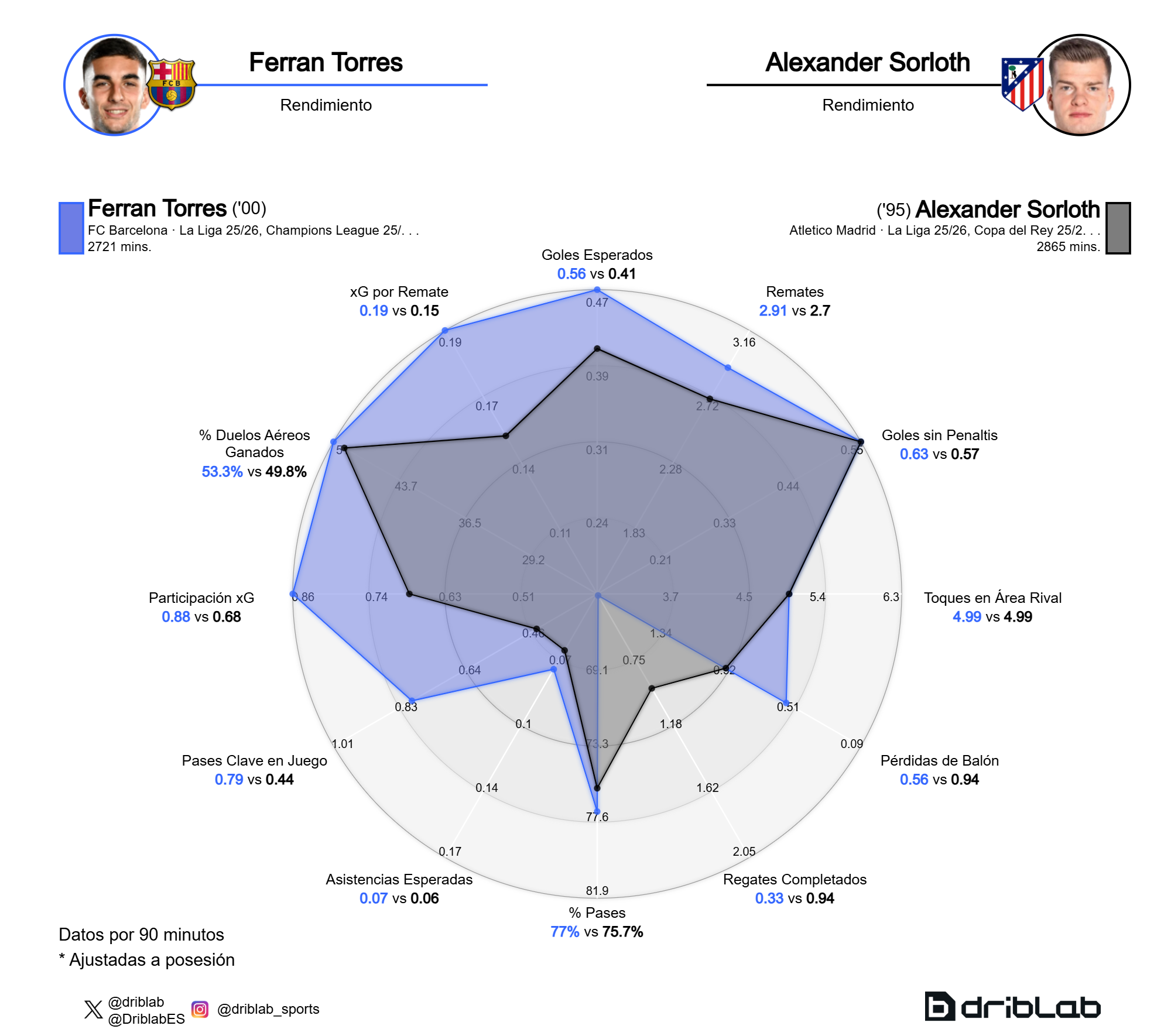 La comparación de los datos de Ferran Torres y Alexander Sorloth