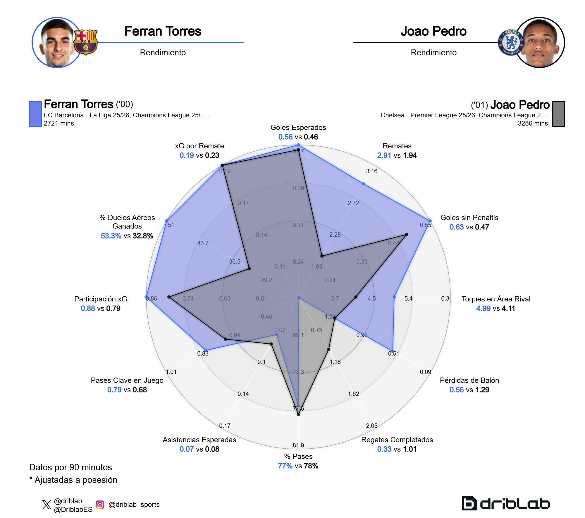 La comparación entre Ferran Torres y Joao Pedro