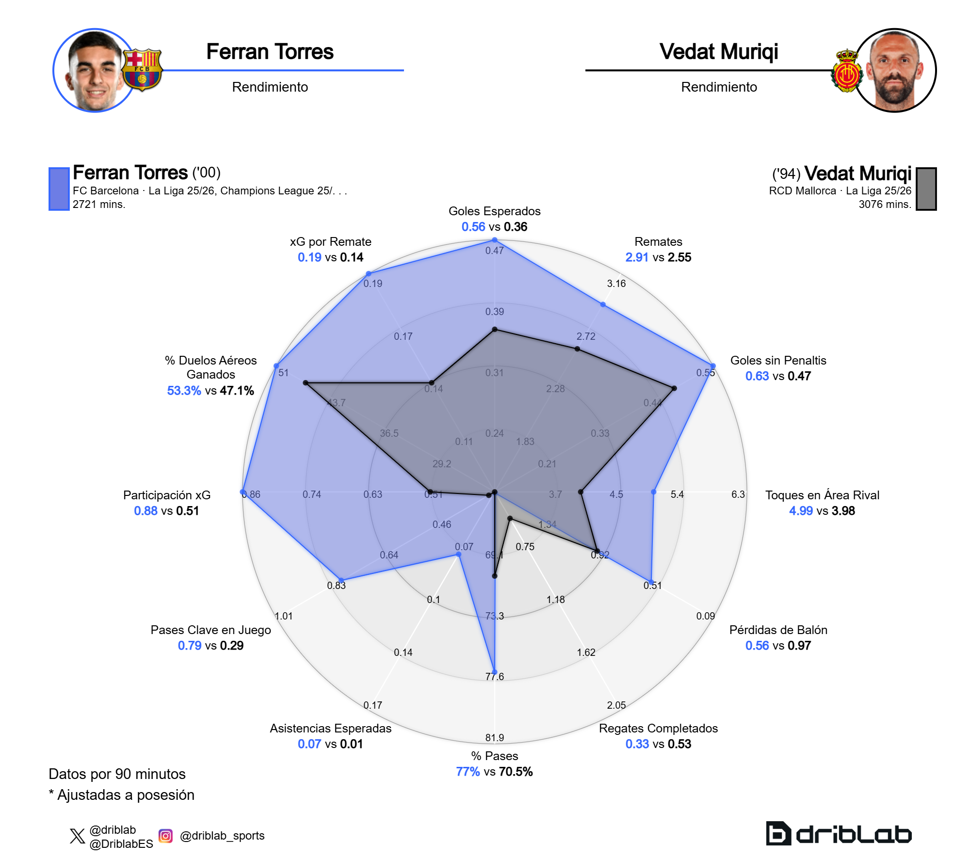La comparación entre Ferran Torres y Vedat Muriqi