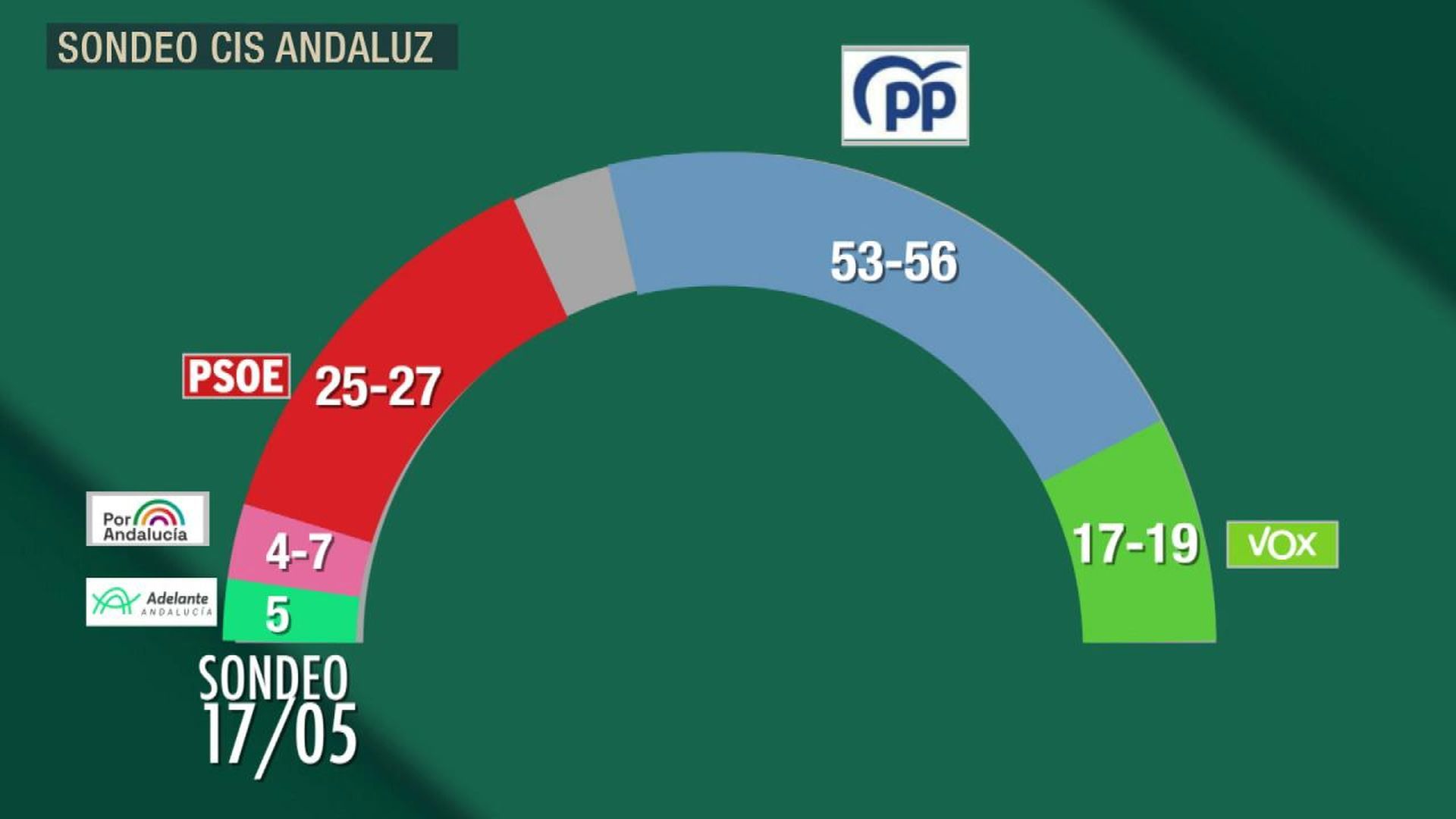 Sondeo CIS andaluz