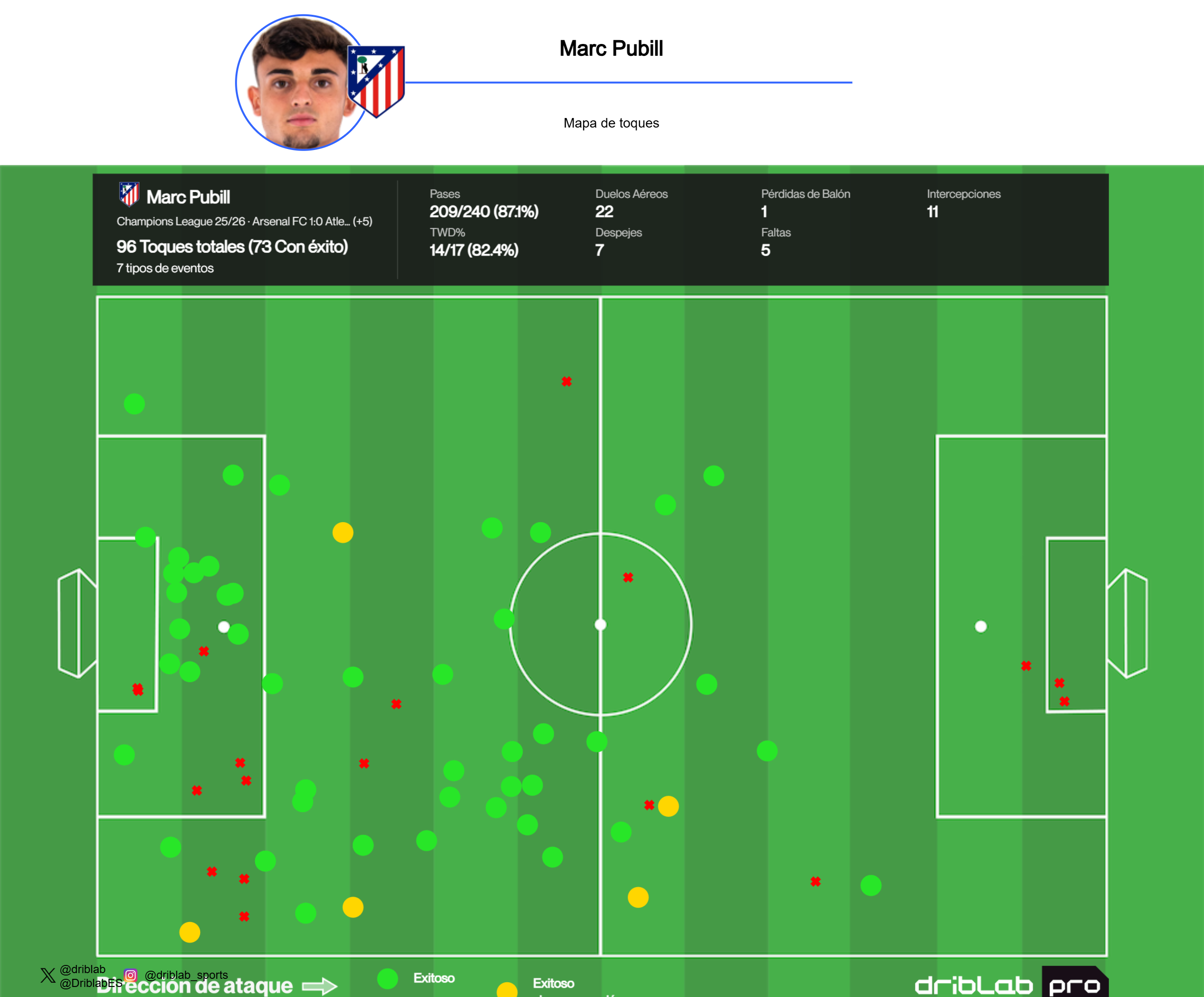 El rendimiento defensivo de Marc Pubill en la fase eliminatoria de la Champions League