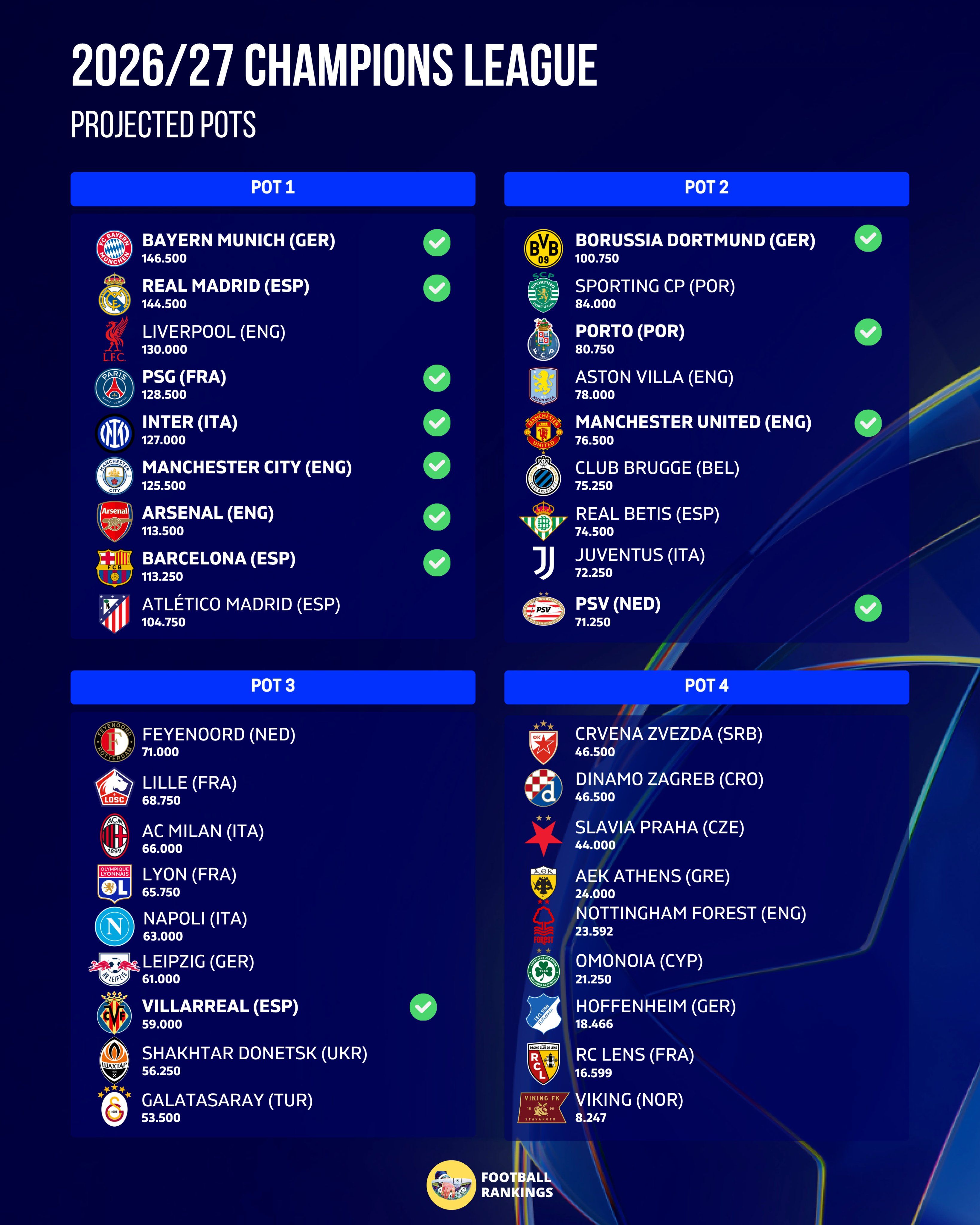Los posibles bombos de la Champions League 2026/2027