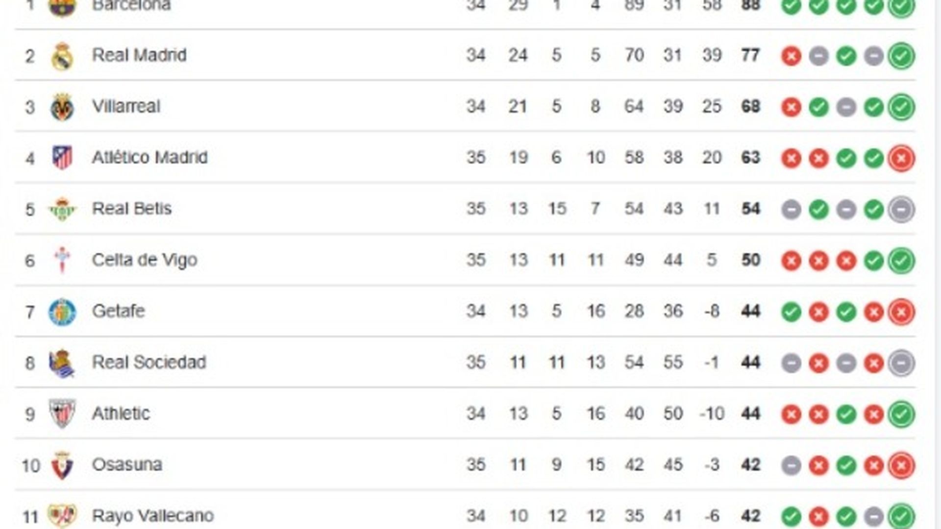 La clasificación de LALIGA
