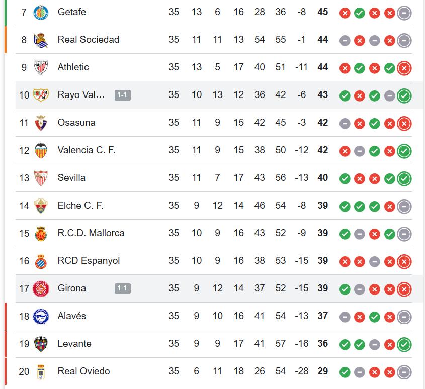 Clasificación actualizada de LALIGA tras el Rayo-Girona