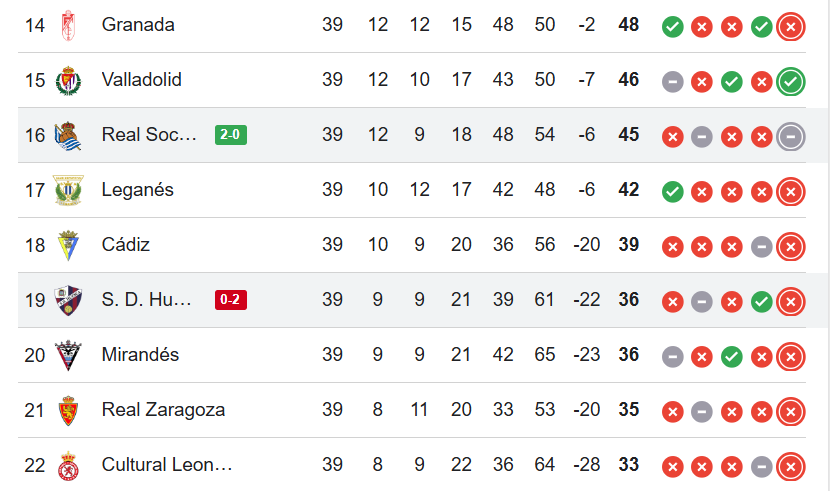 Clasificación de LaLiga Hypermotion tras la jornada 39