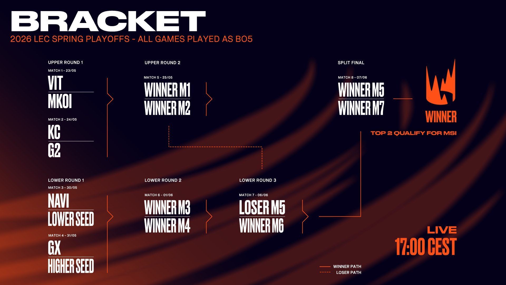 Los playoffs de la LEC 2026 en el split de primavera