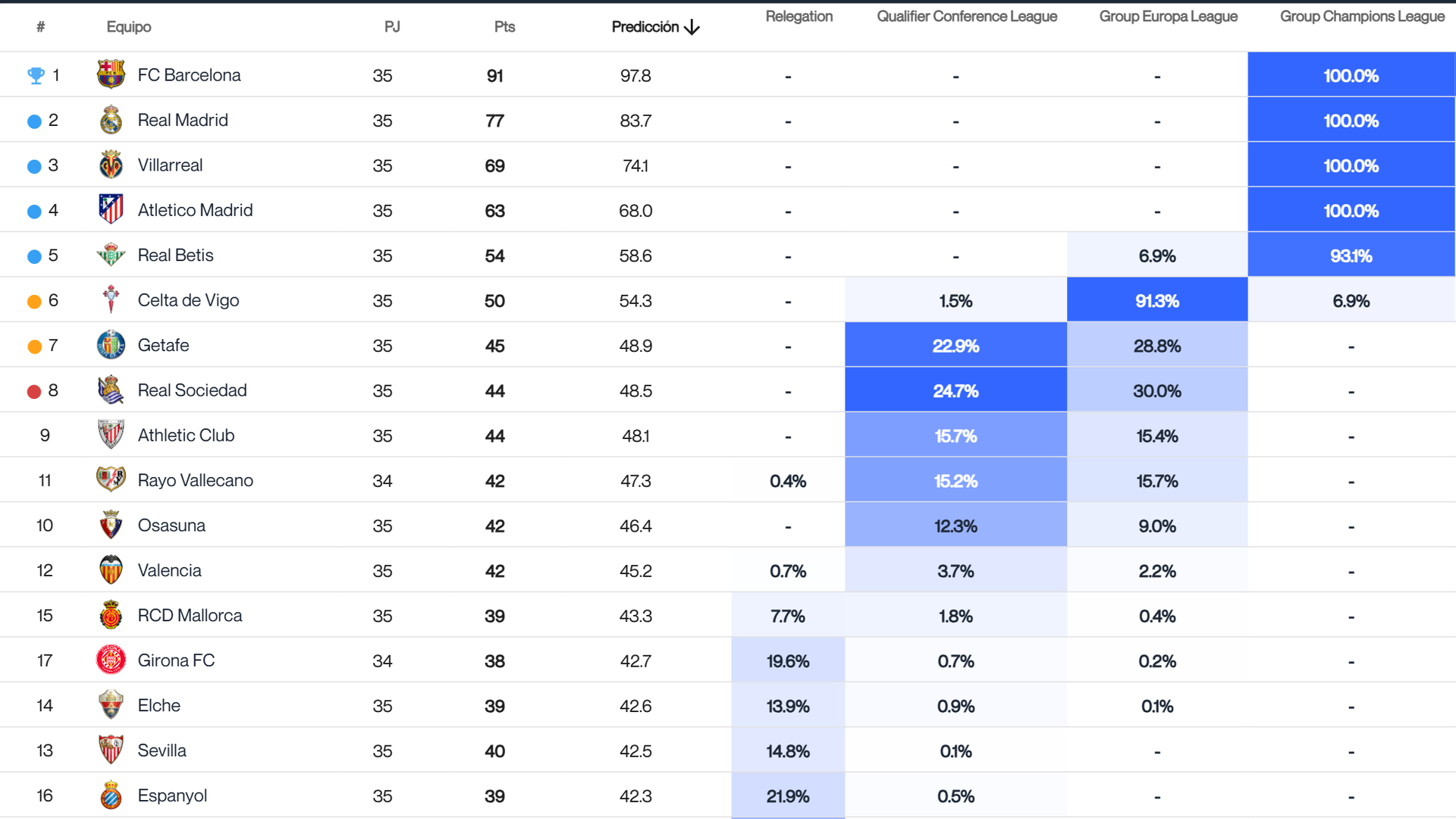 Predicciones del Big Data tras la jornada 35