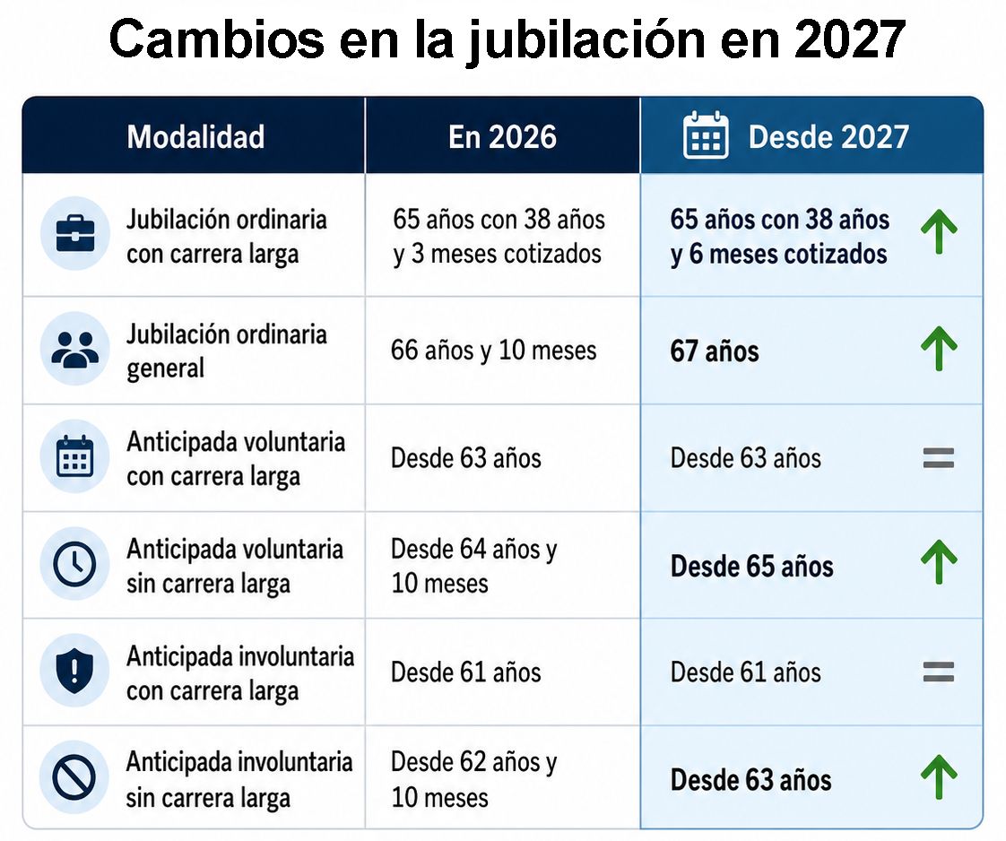 cambios en la edad de jubilación 2027