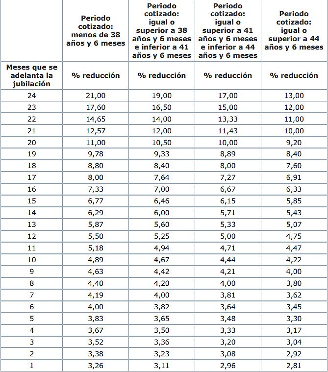 Coeficientes+reductores+jubilación+anticipada+voluntaria