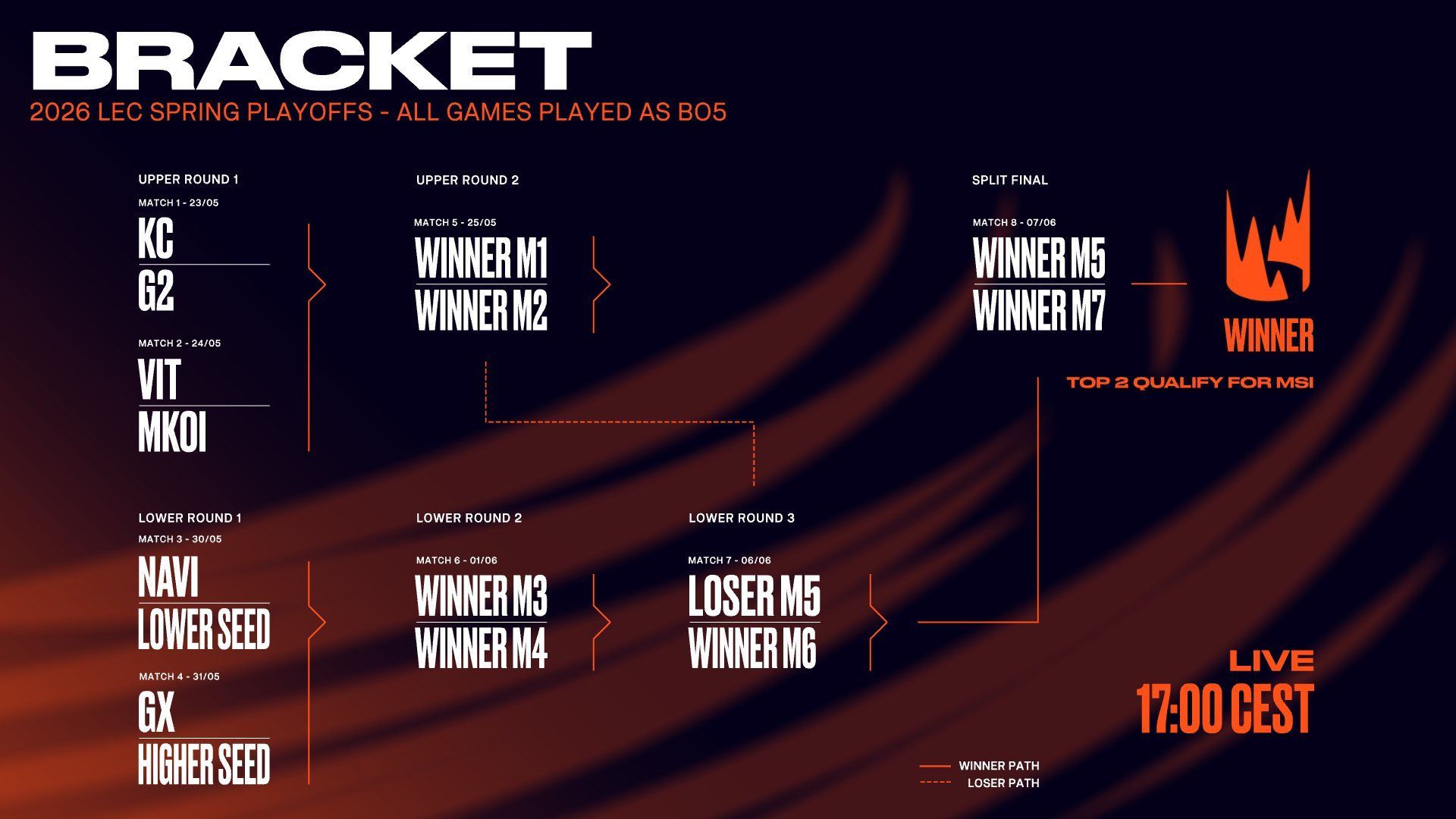 Los playoffs de la LEC para el split de primavera 2026