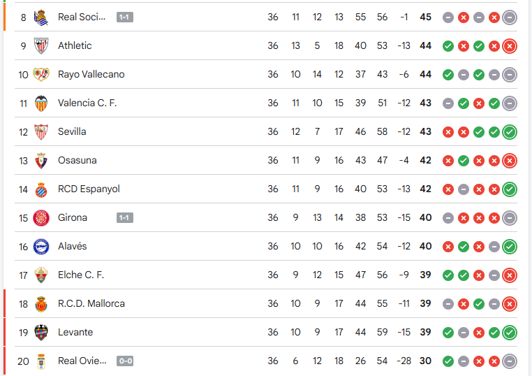Así está el descenso tras el empate del Girona