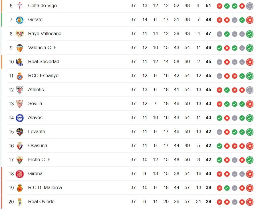 Clasificación tras la jornada 37