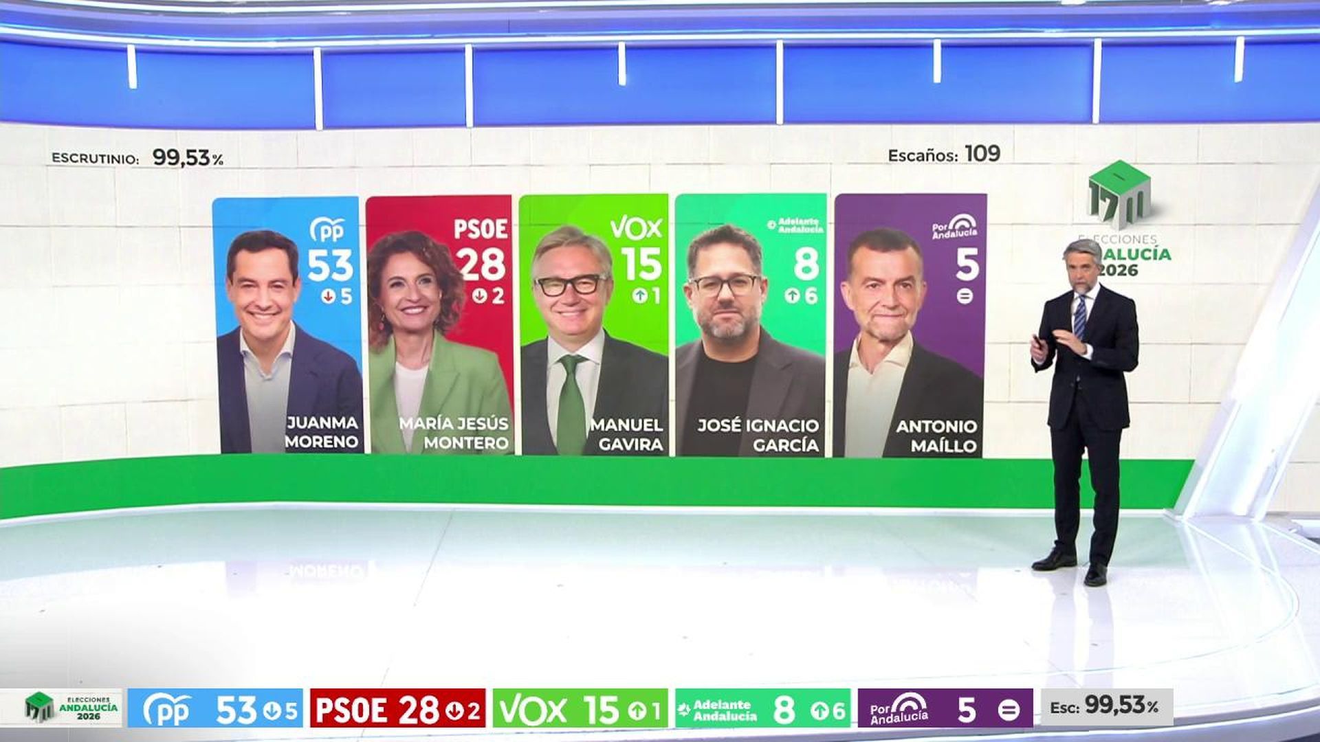 Última hora de las elecciones en Andalucía 2026, en directo: el PP de Juanma Moreno pierde la mayoría absoluta en Andalucía