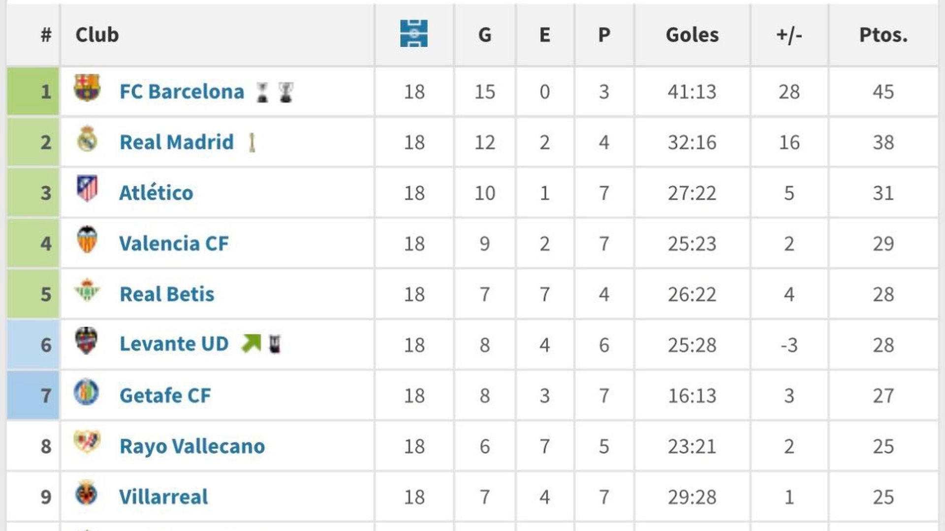 Clasifiación de la segunda vuelta