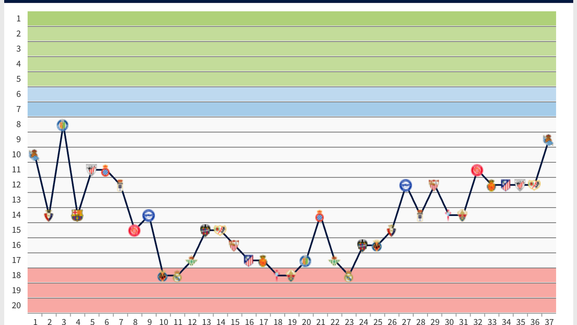 Evolución del Valencia CF en LALIGA