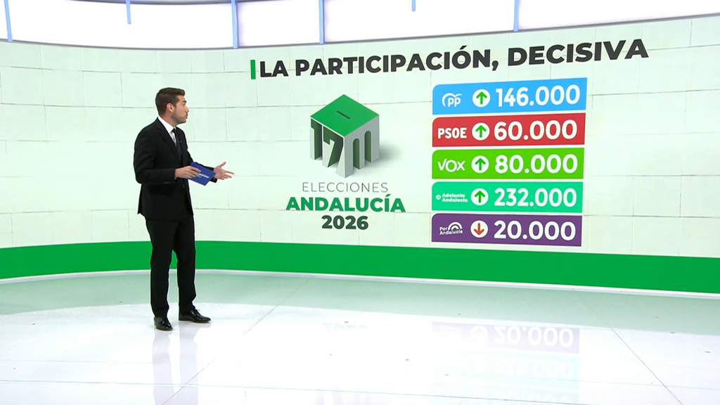 La paradoja de las elecciones andaluzas: la mayoría de partidos suben en votos pero bajan en diputados