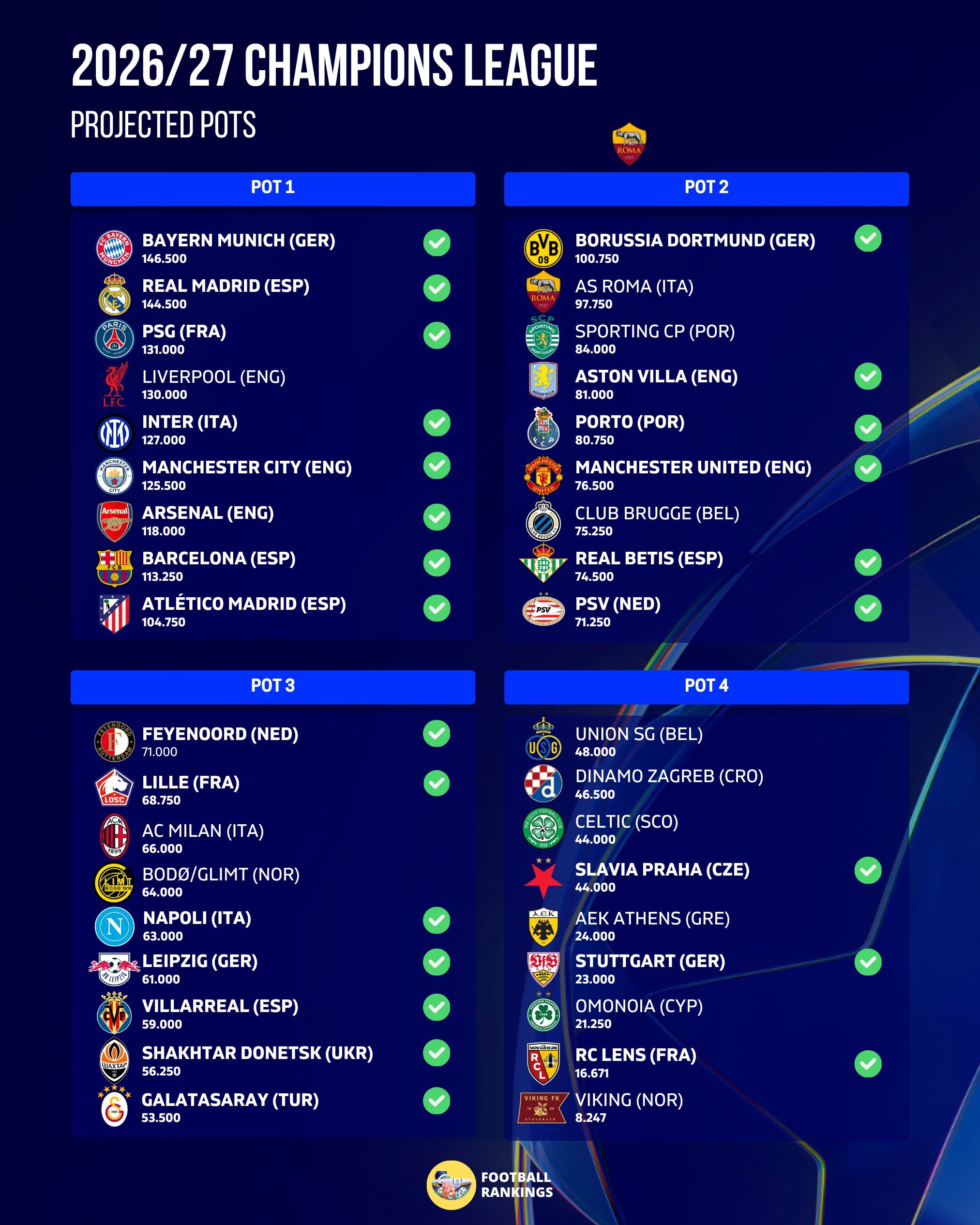 Los posibles bombos de la Champions 26/27