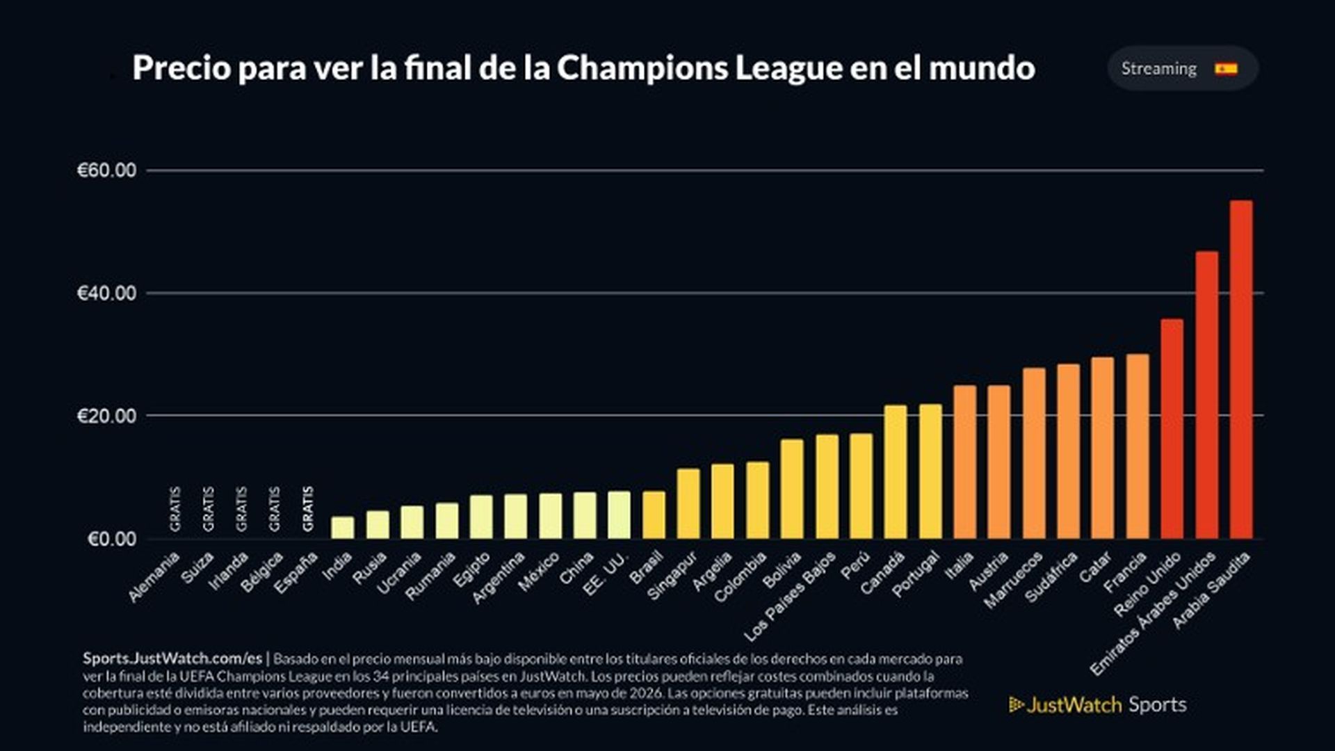 Precio para ver la final de la Champions League en el mundo