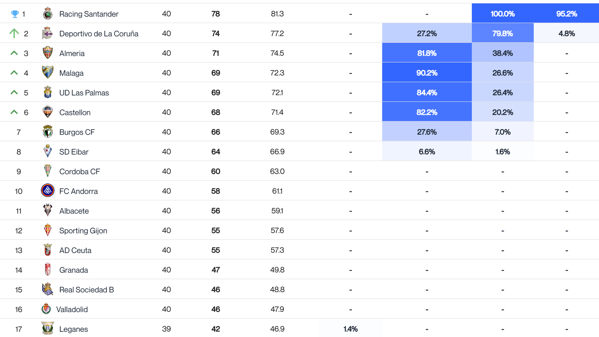 Predicción de Driblab sobre el ascenso directo y el play off.