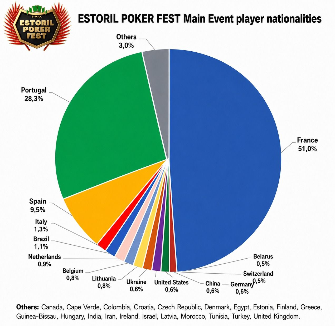 Registro de jugadores en el main event por nacionalidades