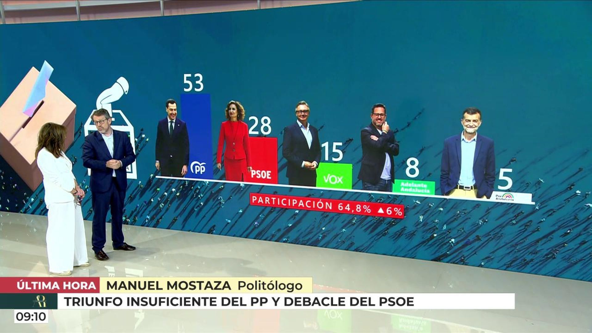Resultados electorales de Andalucía