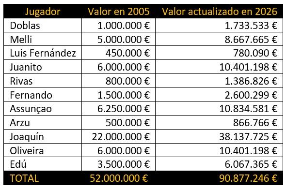 Valores de mercado de los jugadores del primer Real Betis que clasificó a Champions League