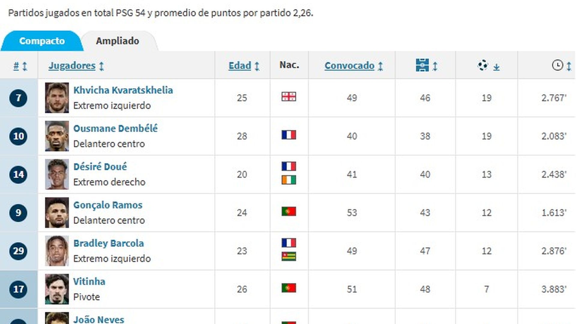 Goleadores del PSG esta temporada según Transfermarkt