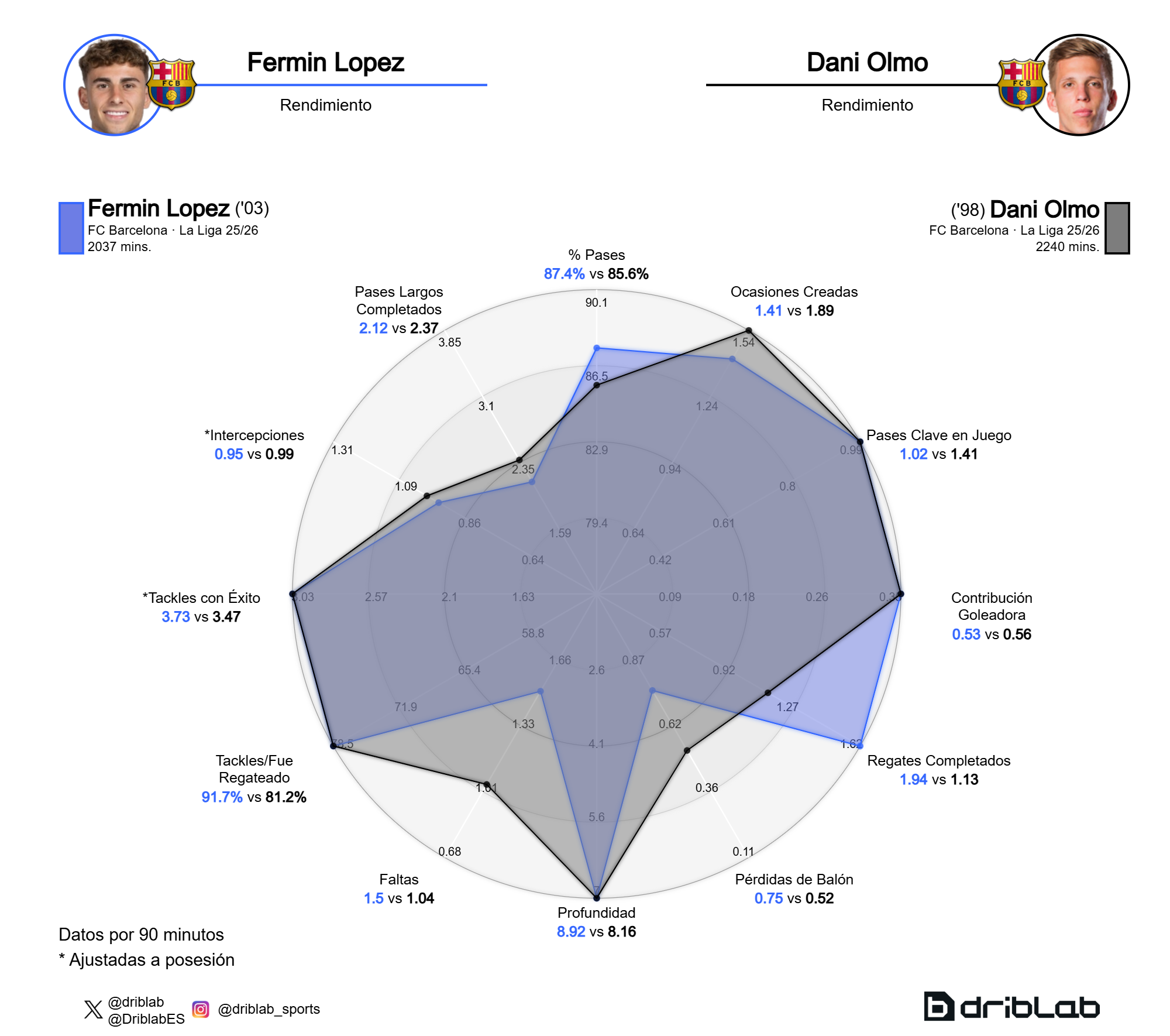 La comparación del rendimiento entre Fermín López y Dani Olmo