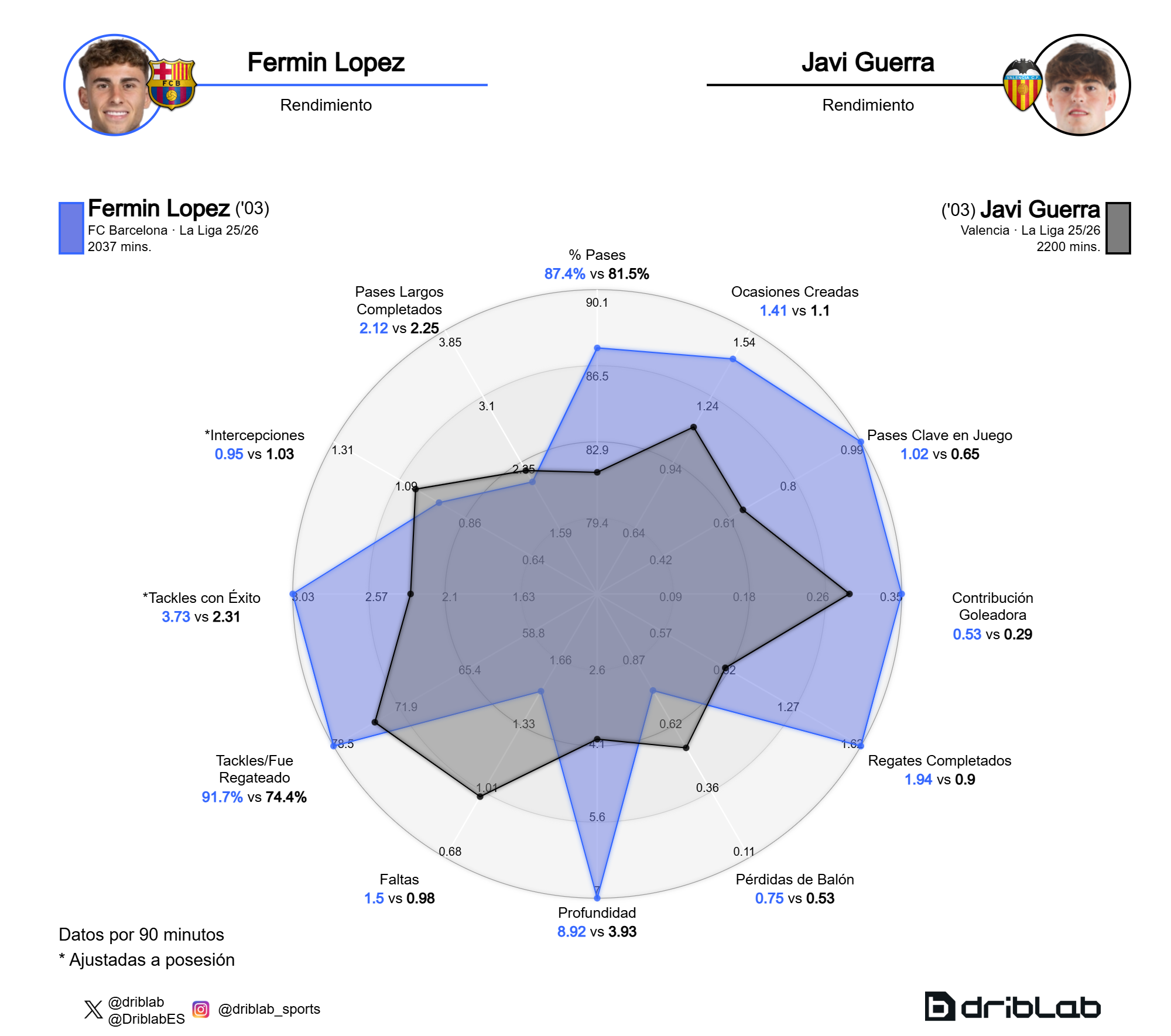 La comparación del rendimiento entre Fermín López y Javi Guerra
