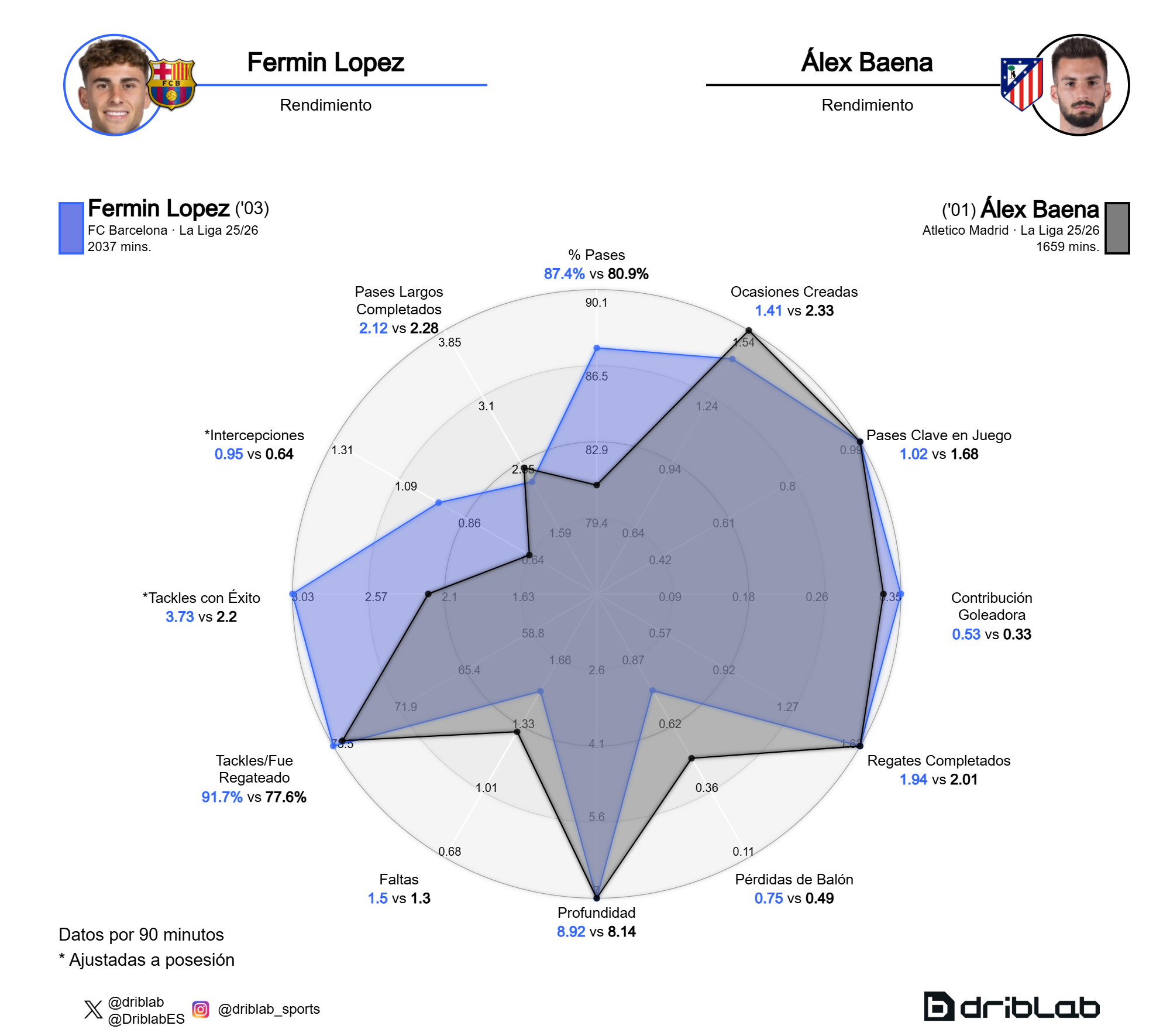 La comparación entre Fermín López y Álex Baena