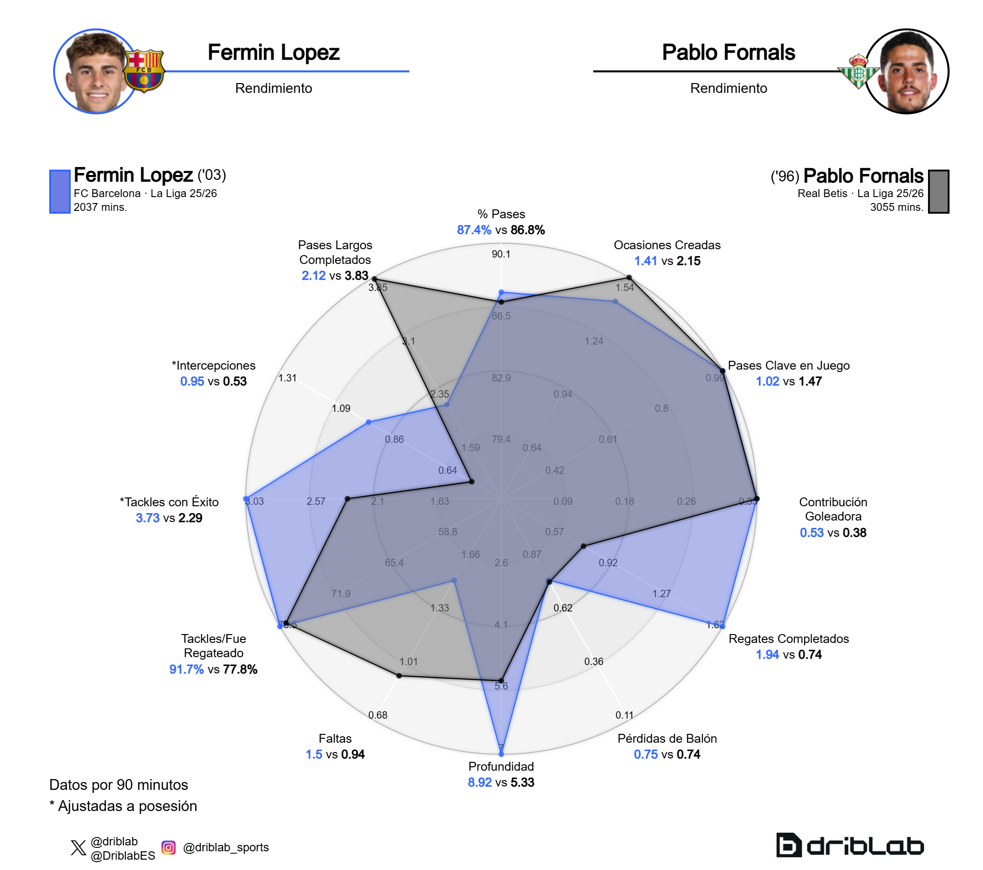 La comparación entre Fermín López y Pablo Fornals