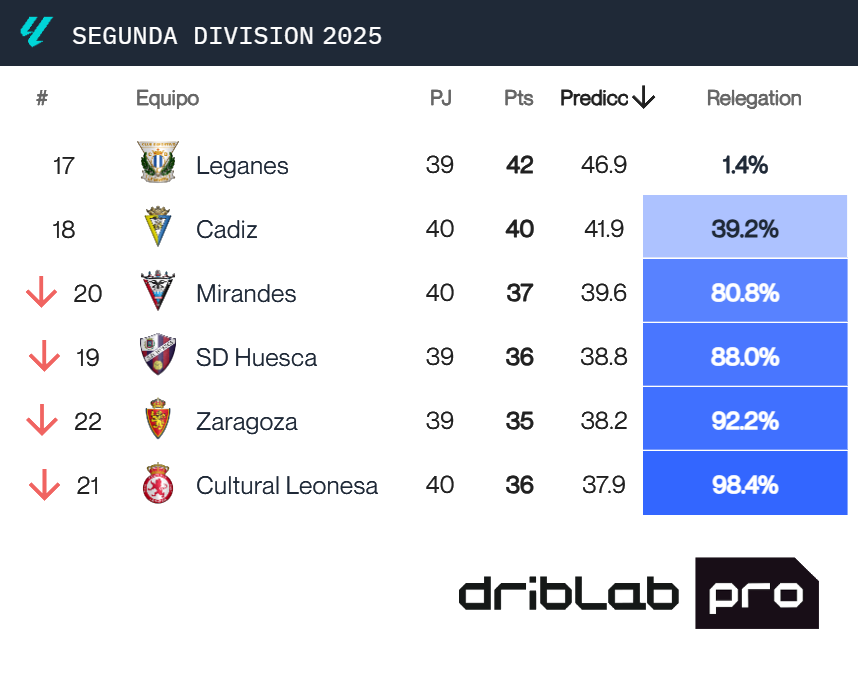 La predicción del Big Data sobre el descenso a Primera RFEF